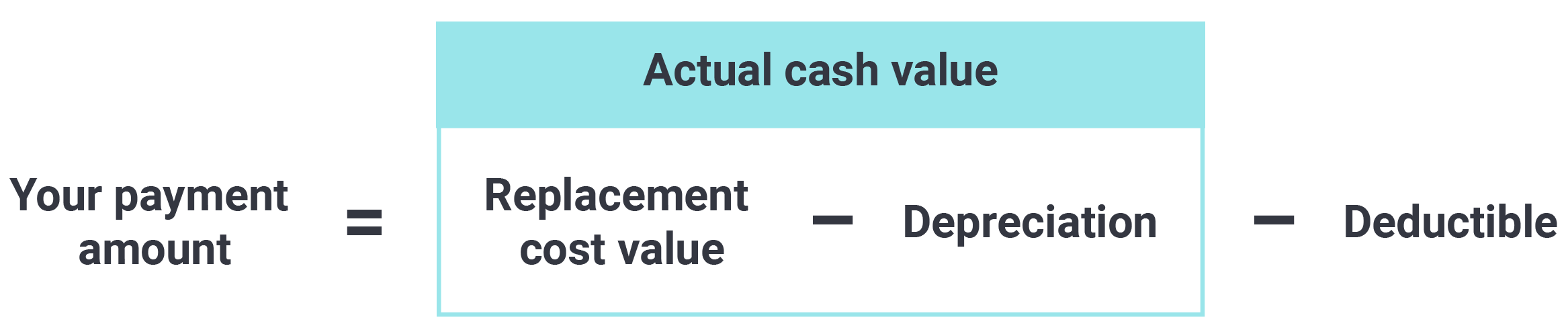 infographic on how you will be paid during a home claim